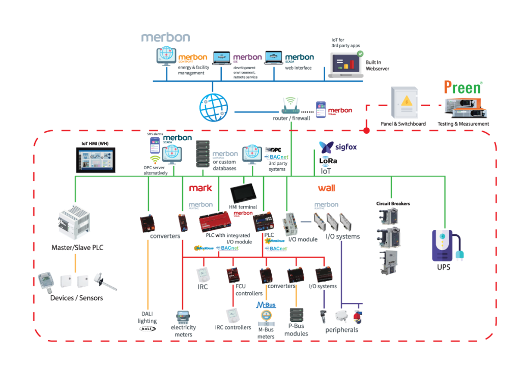 System Topology